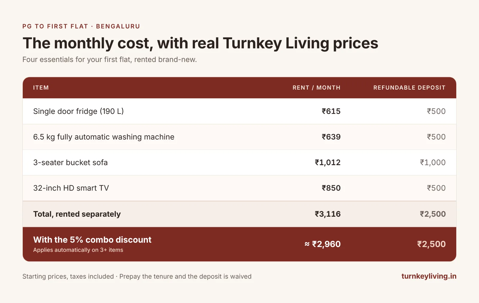 Monthly Cost Turnkeyliving